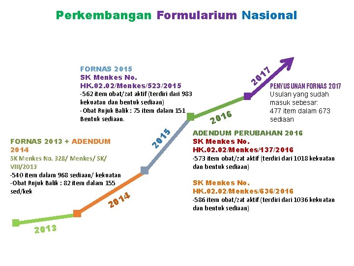 Perkembangan Formularium Nasional 20 FORNAS 2013 + ADENDUM 2014 SK Menkes No. 328/ Menkes/