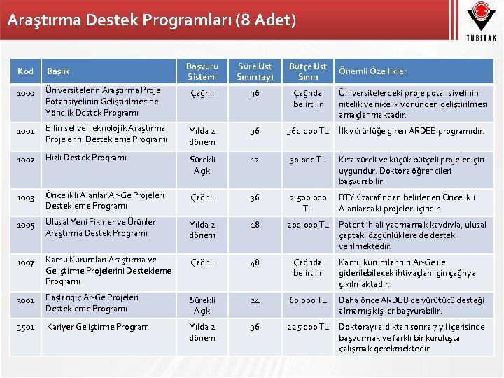 Araştırma Destek Programları (8 Adet) Başvuru Sistemi Süre Üst Sınırı (ay) Bütçe Üst Sınırı