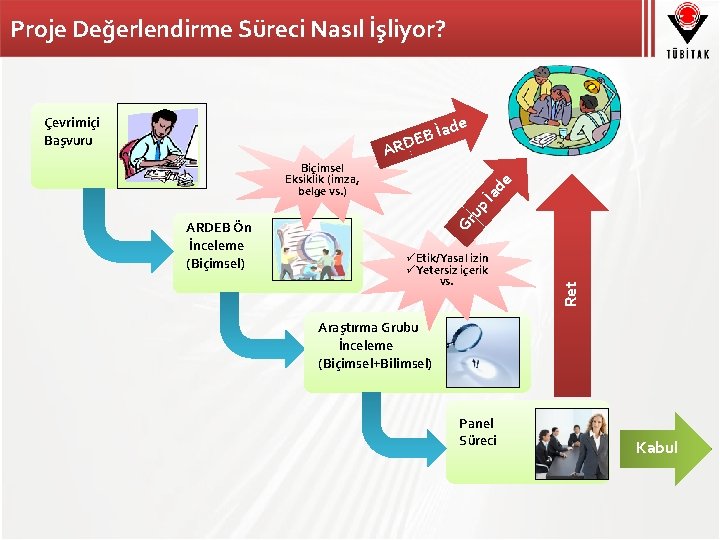 Proje Değerlendirme Süreci Nasıl İşliyor? de Çevrimiçi Başvuru İa B E RD de İa