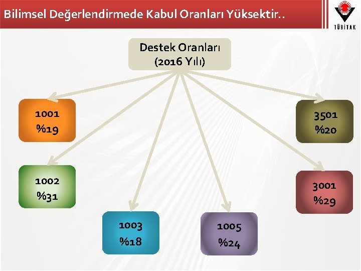 Bilimsel Değerlendirmede Kabul Oranları Yüksektir. . Destek Oranları (2016 Yılı) 1001 %19 3501 %20