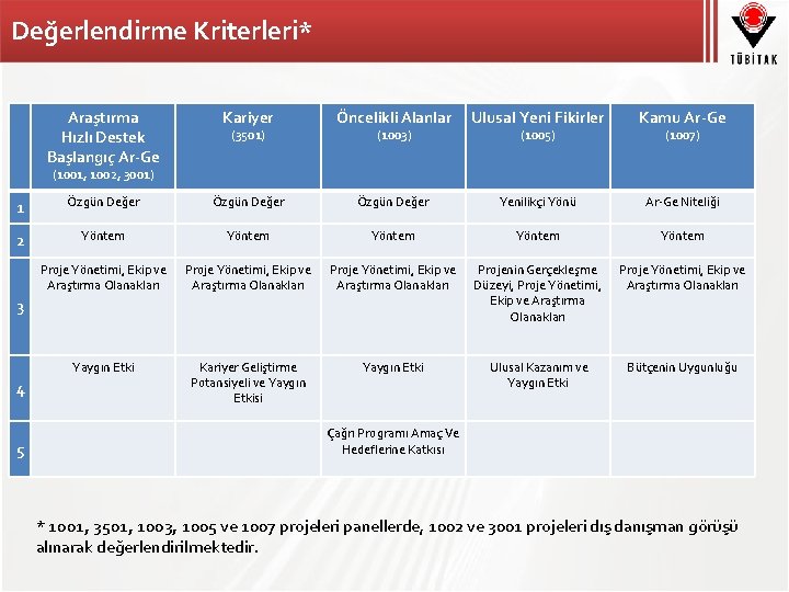 Değerlendirme Kriterleri* Araştırma Hızlı Destek Başlangıç Ar-Ge Kariyer Öncelikli Alanlar Ulusal Yeni Fikirler Kamu