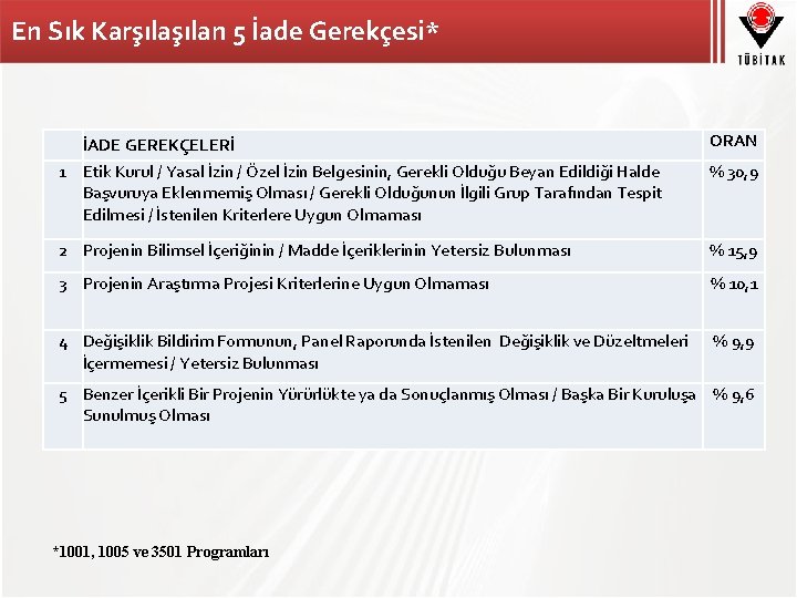 En Sık Karşılan 5 İade Gerekçesi* ORAN İADE GEREKÇELERİ 1 Etik Kurul / Yasal