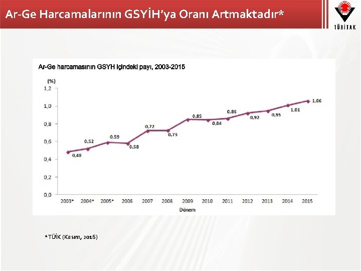 Ar-Ge Harcamalarının GSYİH’ya Oranı Artmaktadır* *TÜİK (Kasım, 2016) 
