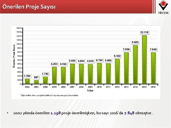 Önerilen Proje Sayısı • 2002 yılında önerilen 1. 198 proje önerilmişken, bu sayı 2016’da