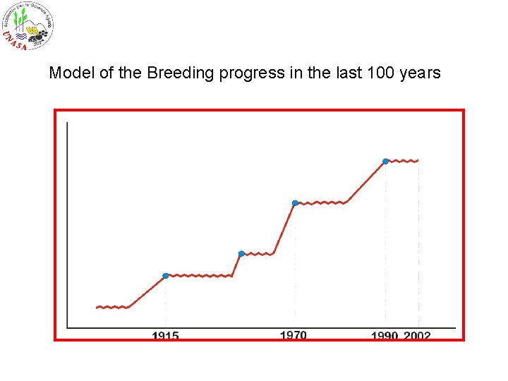 Model of the Breeding progress in the last 100 years 