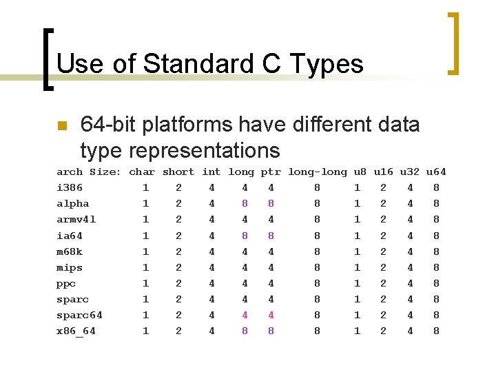 Use of Standard C Types n 64 -bit platforms have different data type representations