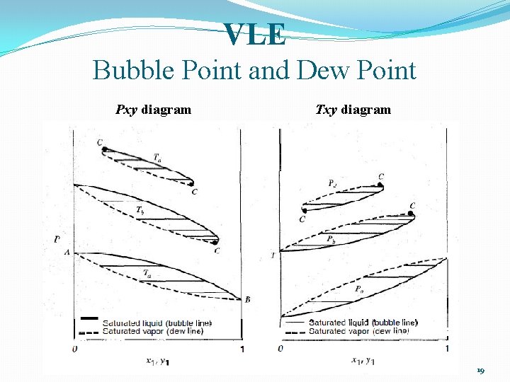 VLE Bubble Point and Dew Point Pxy diagram Txy diagram 19 
