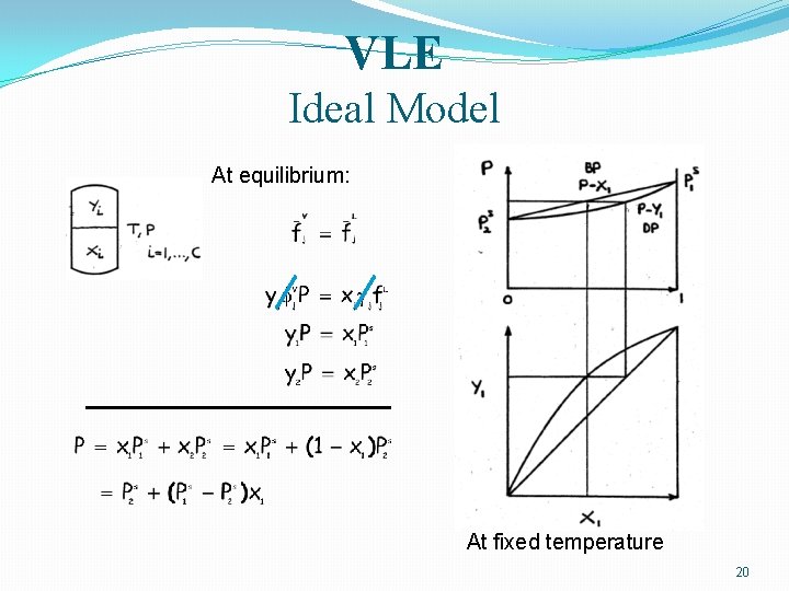 VLE Ideal Model At equilibrium: At fixed temperature 20 