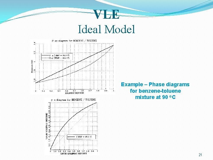 VLE Ideal Model Example – Phase diagrams for benzene-toluene mixture at 90 o. C