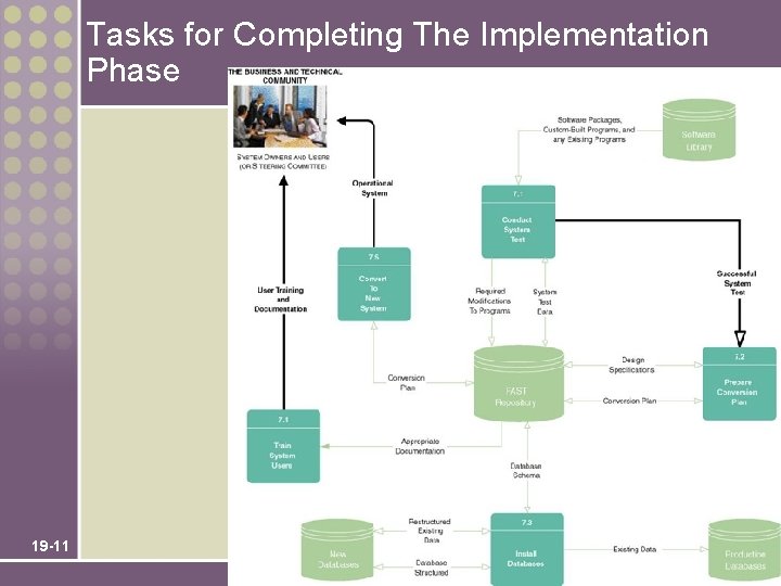 Tasks for Completing The Implementation Phase 19 -11 