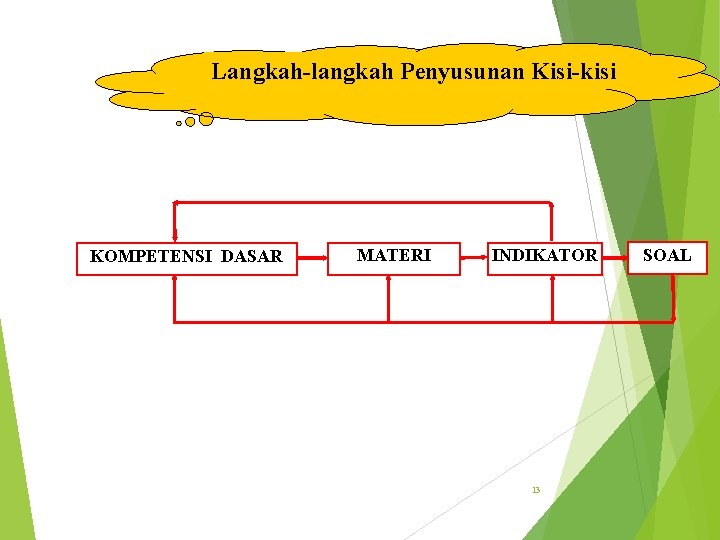 Langkah-langkah Penyusunan Kisi-kisi KOMPETENSI DASAR MATERI INDIKATOR 13 SOAL 