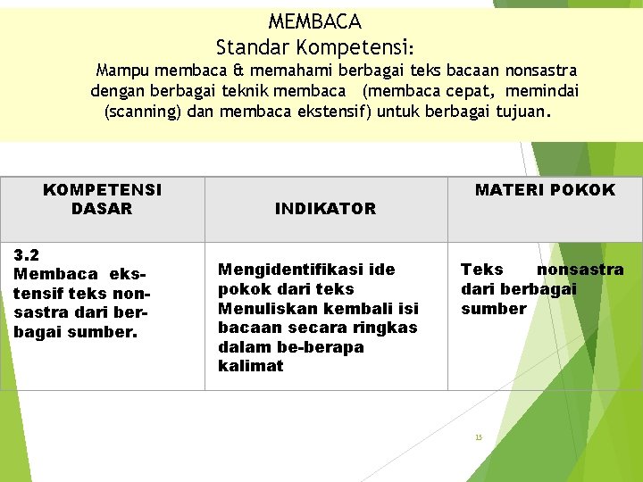 MEMBACA Standar Kompetensi: Mampu membaca & memahami berbagai teks bacaan nonsastra dengan berbagai teknik