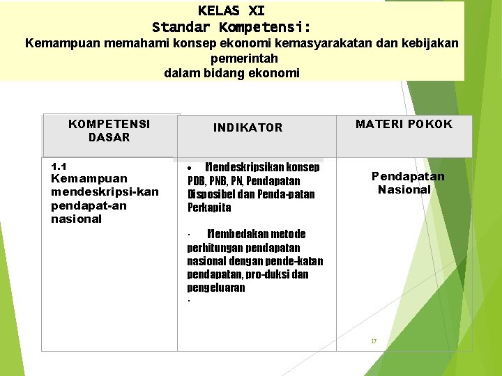 KELAS XI Standar Kompetensi: Kemampuan memahami konsep ekonomi kemasyarakatan dan kebijakan pemerintah dalam bidang