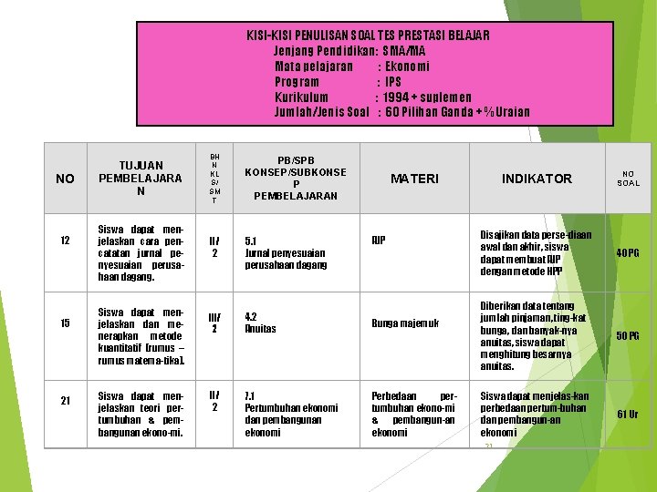 KISI-KISI PENULISAN SOAL TES PRESTASI BELAJAR Jenjang Pendidikan: SMA/MA Mata pelajaran : Ekonomi Program