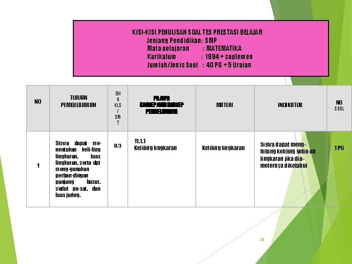 KISI-KISI PENULISAN SOAL TES PRESTASI BELAJAR Jenjang Pendidikan: SMP Mata pelajaran : MATEMATIKA Kurikulum