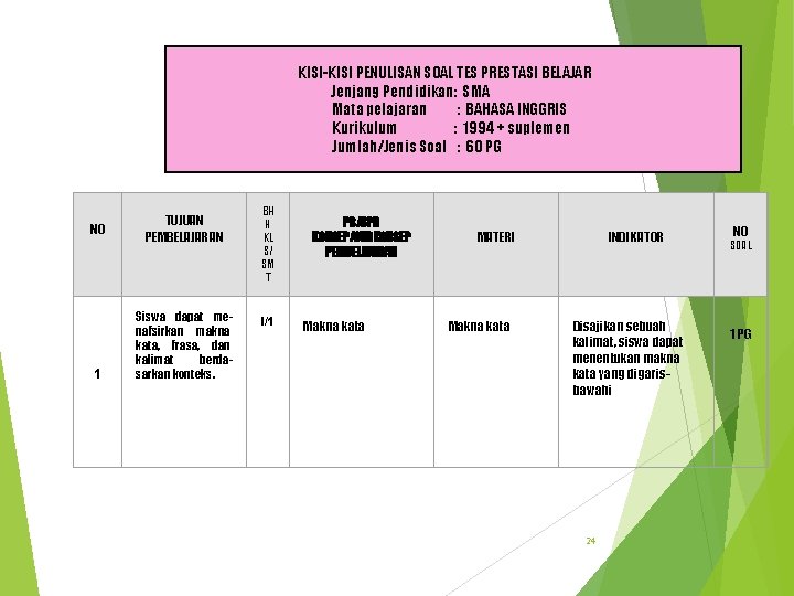 KISI-KISI PENULISAN SOAL TES PRESTASI BELAJAR Jenjang Pendidikan: SMA Mata pelajaran : BAHASA INGGRIS