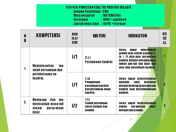 KISI-KISI PENULISAN SOAL TES PRESTASI BELAJAR Jenjang Pendidikan: SMA Mata pelajaran : MATEMATIKA Kurikulum