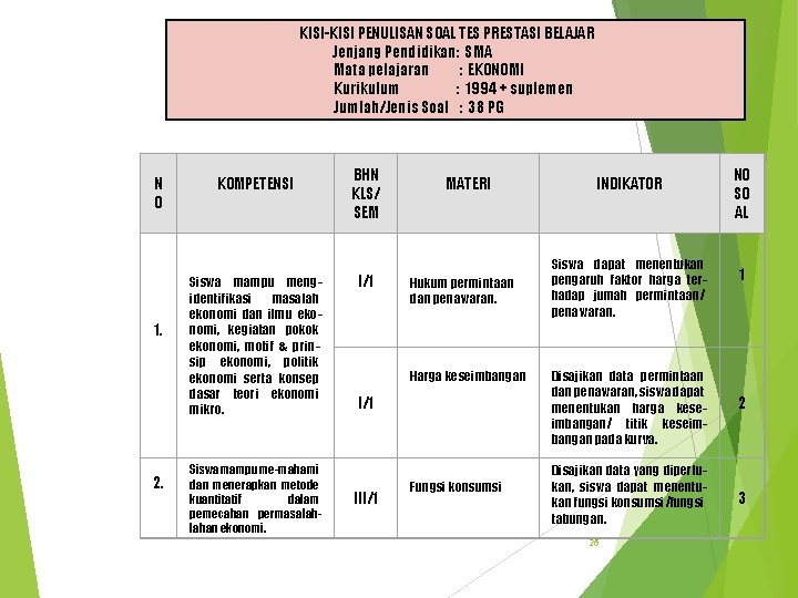 KISI-KISI PENULISAN SOAL TES PRESTASI BELAJAR Jenjang Pendidikan: SMA Mata pelajaran : EKONOMI Kurikulum