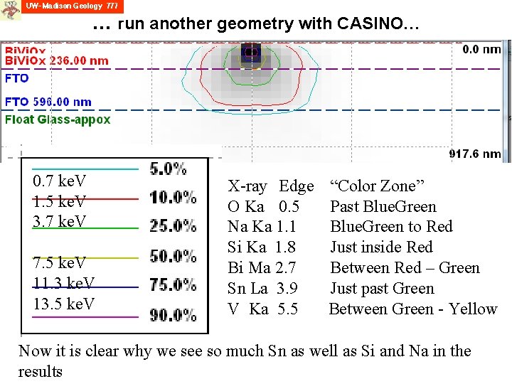 … run another geometry with CASINO… 0. 7 ke. V 1. 5 ke. V