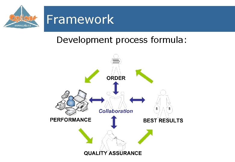 Framework Development process formula: 