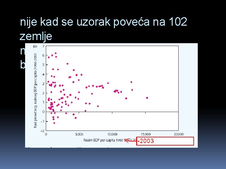 nije kad se uzorak poveća na 102 zemlje mnogi siromašni rastu sporije od bogatih