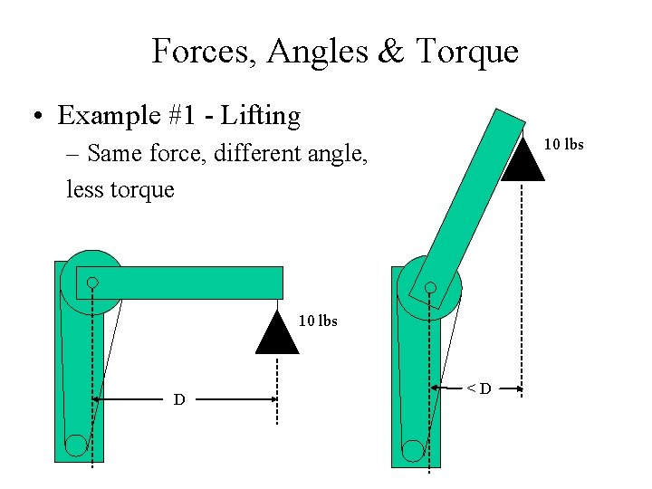 Forces, Angles & Torque • Example #1 - Lifting 10 lbs – Same force,