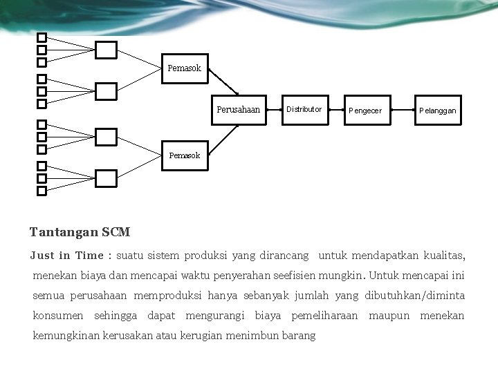 Pemasok Perusahaan v Distributor v Pengecer v Pelanggan Pemasok Tantangan SCM Just in Time