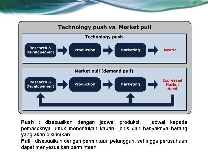 Push : disesuaikan dengan jadwal produksi, jadwal kepada pemasoknya untuk menentukan kapan, jenis dan