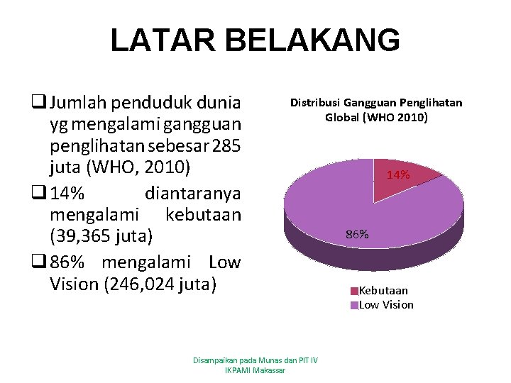 LATAR BELAKANG q Jumlah penduduk dunia yg mengalami gangguan penglihatan sebesar 285 juta (WHO,