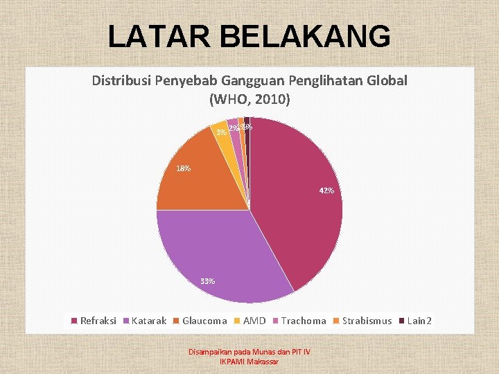 LATAR BELAKANG Distribusi Penyebab Gangguan Penglihatan Global (WHO, 2010) 1% 1% 3% 2% 18%