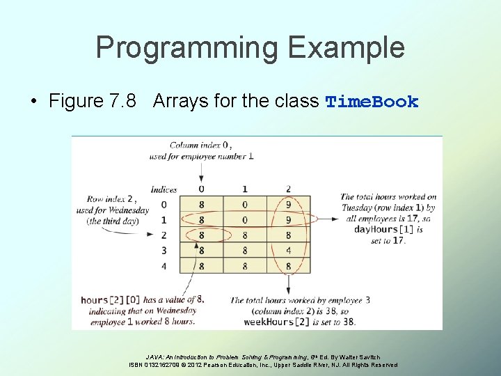 Programming Example • Figure 7. 8 Arrays for the class Time. Book JAVA: An