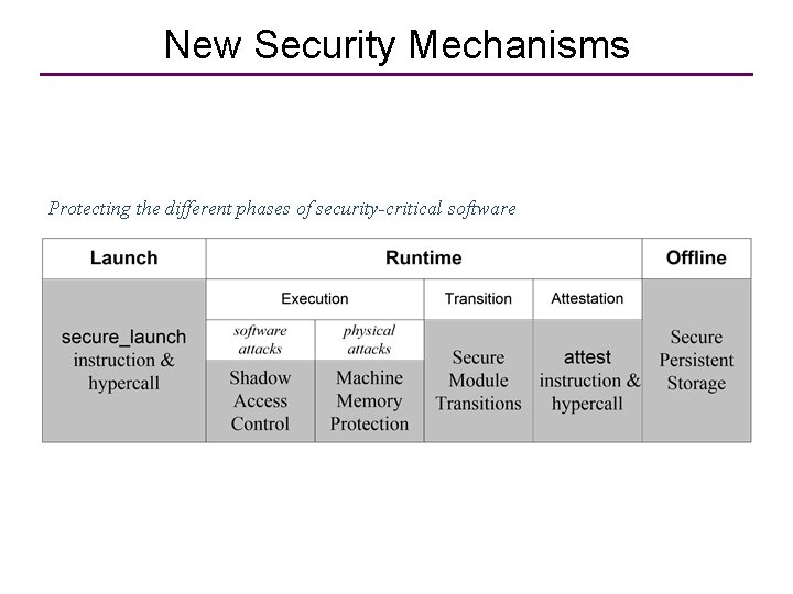 New Security Mechanisms Protecting the different phases of security-critical software 