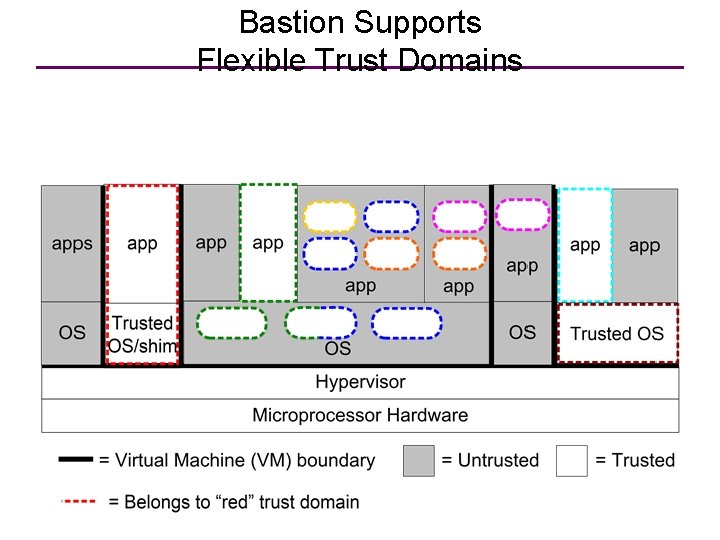Bastion Supports Flexible Trust Domains 
