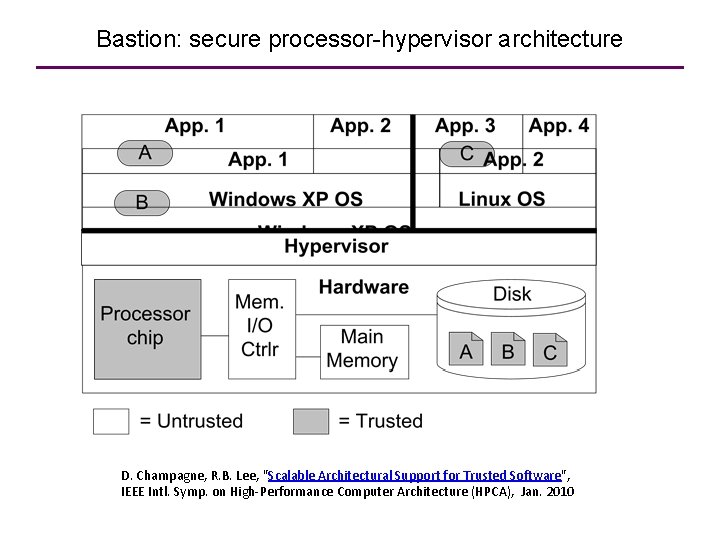 Bastion: secure processor-hypervisor architecture D. Champagne, R. B. Lee, "Scalable Architectural Support for Trusted