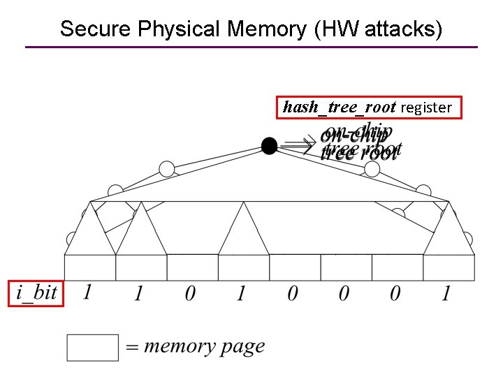 Secure Physical Memory (HW attacks) hash_tree_root register 