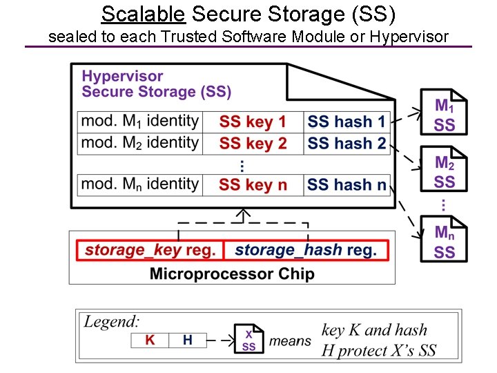 Scalable Secure Storage (SS) sealed to each Trusted Software Module or Hypervisor 