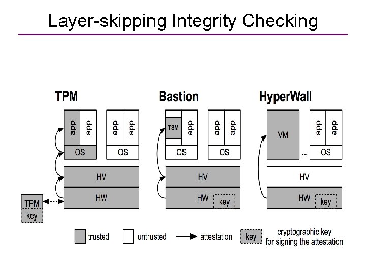 Layer-skipping Integrity Checking 