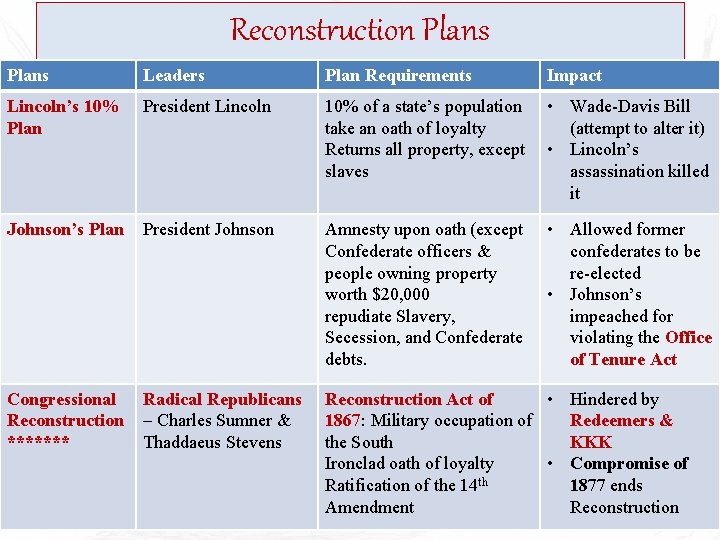 Reconstruction Plans Leaders Plan Requirements Impact Lincoln’s 10% Plan President Lincoln 10% of a