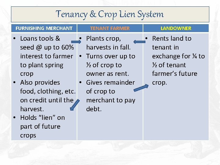 Tenancy & Crop Lien System FURNISHING MERCHANT TENANT FARMER • Loans tools & •