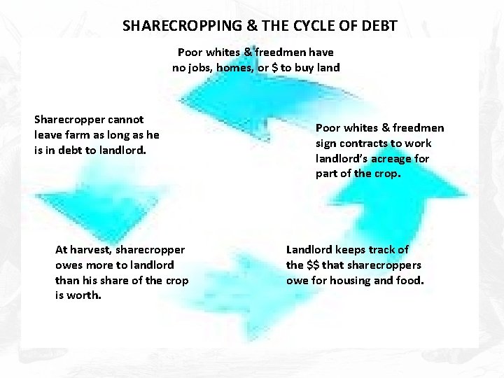 SHARECROPPING & THE CYCLE OF DEBT Poor whites & freedmen have no jobs, homes,