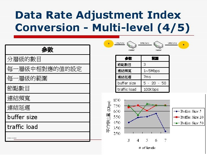 Data Rate Adjustment Index Conversion - Multi-level (4/5) 參數 分層級的數目 參數 範圍 節點數目 3