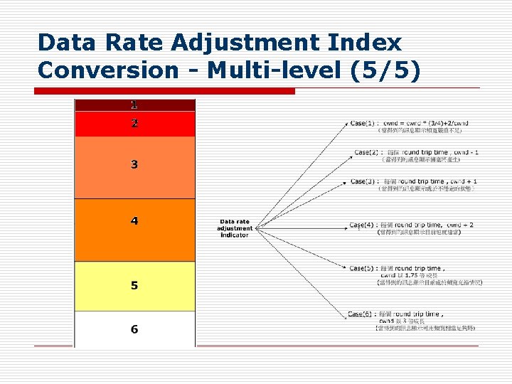 Data Rate Adjustment Index Conversion - Multi-level (5/5) 