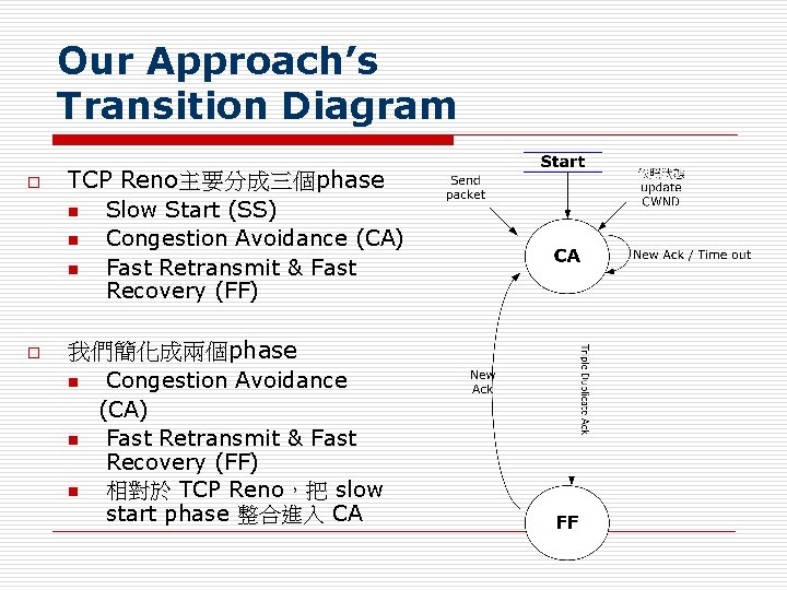 Our Approach’s Transition Diagram o o TCP Reno主要分成三個phase n Slow Start (SS) n Congestion