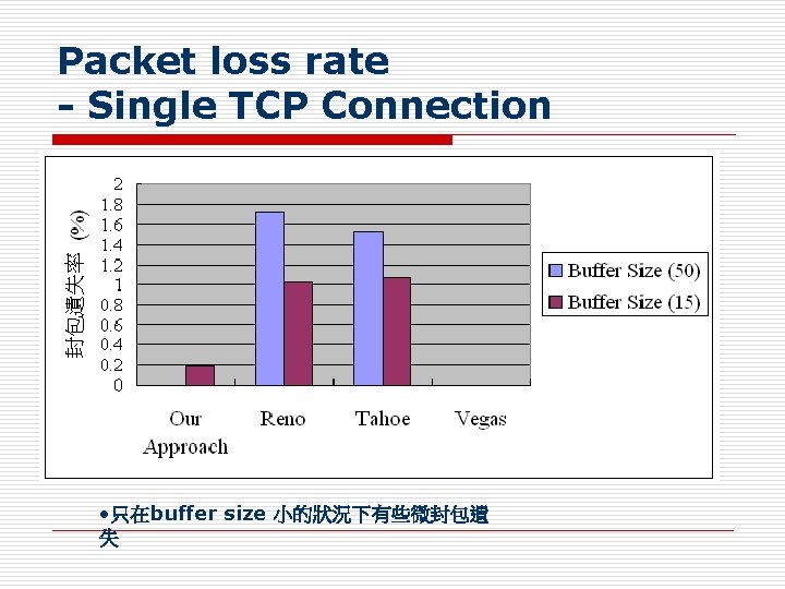 Packet loss rate - Single TCP Connection • 只在buffer size 小的狀況下有些微封包遺 失 