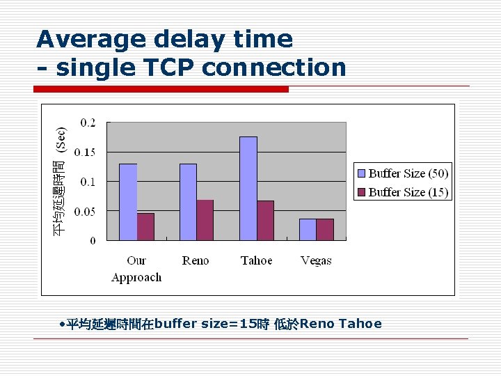 Average delay time - single TCP connection • 平均延遲時間在buffer size=15時 低於Reno Tahoe 