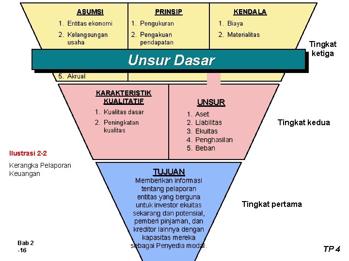 ASUMSI PRINSIP KENDALA 1. Entitas ekonomi 1. Pengukuran 1. Biaya 2. Kelangsungan usaha 2.