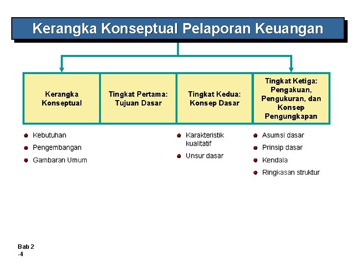 Kerangka Konseptual Pelaporan Keuangan Kerangka Konseptual Kebutuhan Pengembangan Gambaran Umum Tingkat Pertama: Tujuan Dasar