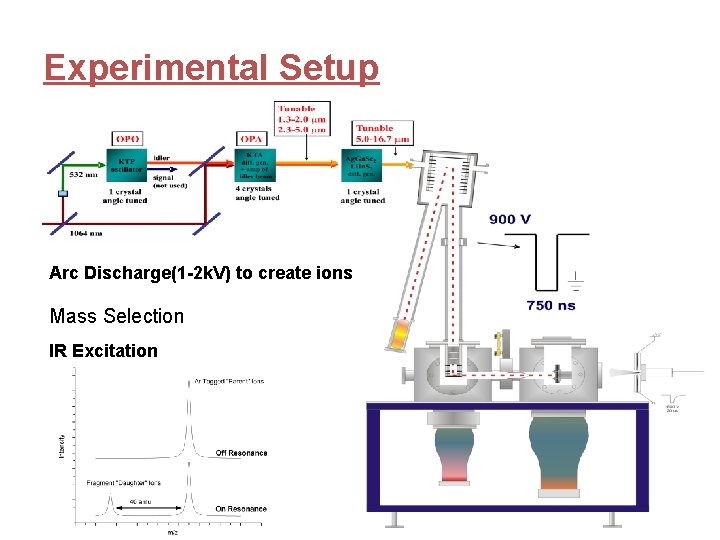 Experimental Setup Arc Discharge(1 -2 k. V) to create ions Mass Selection IR Excitation