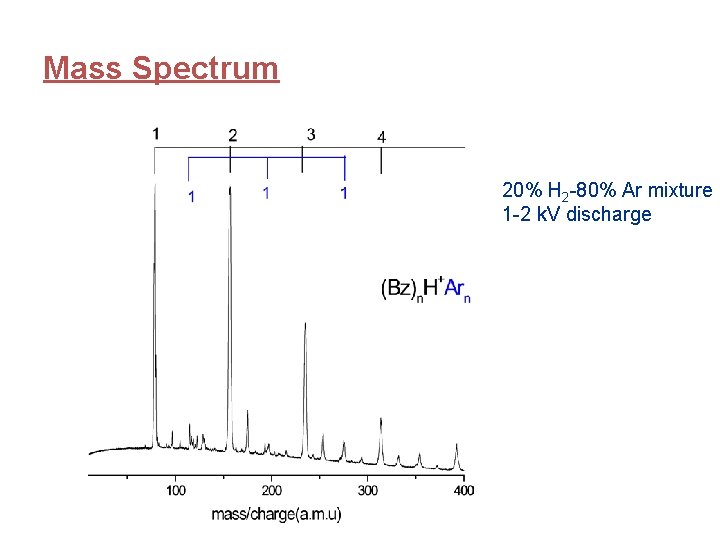 Mass Spectrum 20% H 2 -80% Ar mixture 1 -2 k. V discharge 