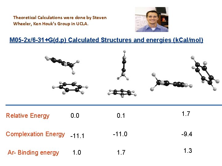 Theoretical Calculations were done by Steven Wheeler, Ken Houk’s Group in UCLA. M 05